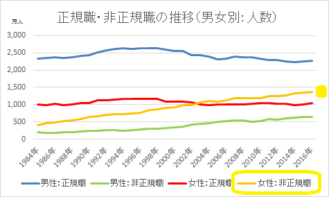 年齢階級，雇用形態別雇用者数