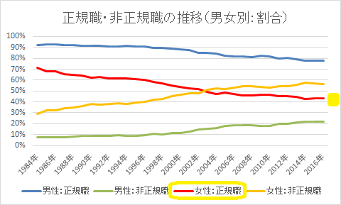 年齢階級，雇用形態別雇用者数