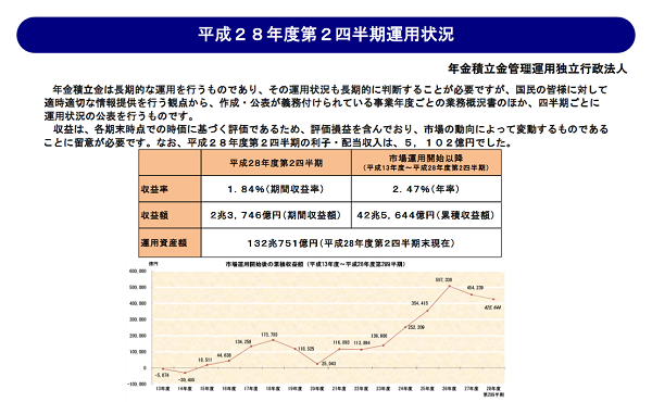 平成２８年度第２四半期運用状況｜年金積立金管理運用独立行政法人