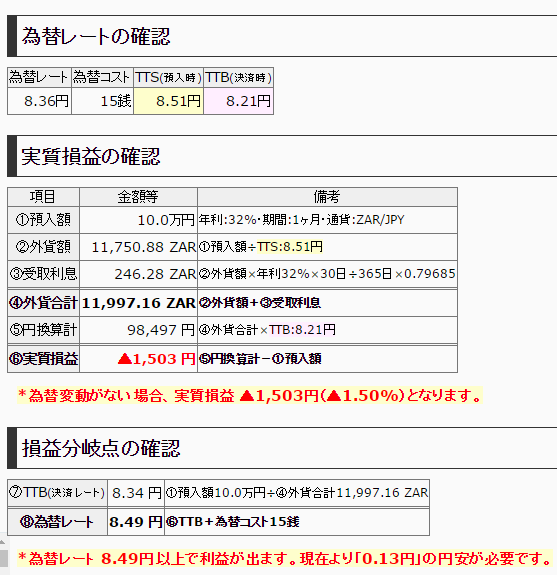 外貨預金FX損益分岐チェッカー
