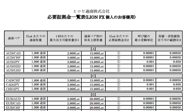 必要証拠金一覧表(LION FX 個人のお客様用) ｜ヒロセ通商
