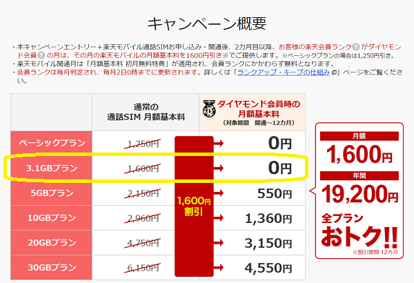 楽天モバイル：ダイヤモンド会員ランクアップチャレンジキャンペーン