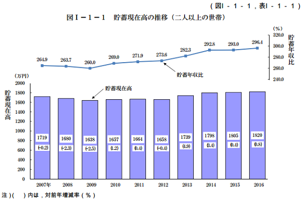 家計調査報告（貯蓄・負債編）－平成28年（2016年）平均結果速報－（二人以上の世帯）｜総務省統計局
