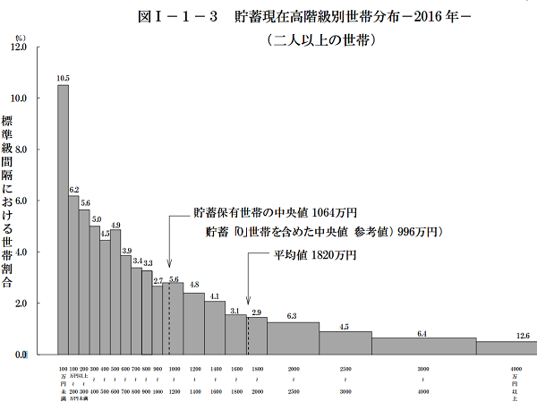 家計調査報告（貯蓄・負債編）－平成28年（2016年）平均結果速報－（二人以上の世帯）｜総務省統計局