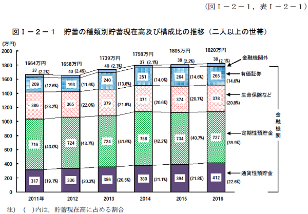家計調査報告（貯蓄・負債編）－平成28年（2016年）平均結果速報－（二人以上の世帯）｜総務省統計局