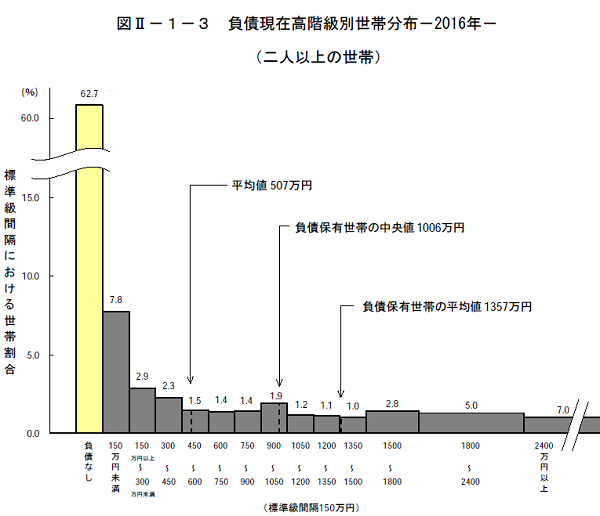 家計調査報告（貯蓄・負債編）－平成28年（2016年）平均結果速報－（二人以上の世帯）｜総務省統計局