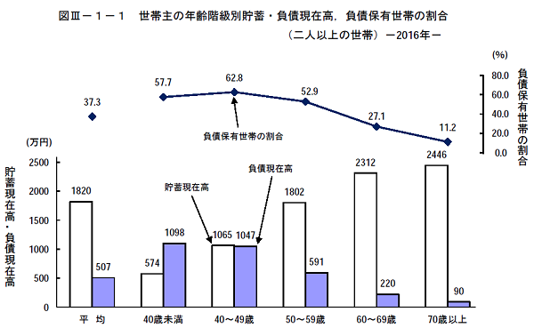 家計調査報告（貯蓄・負債編）－平成28年（2016年）平均結果速報－（二人以上の世帯）｜総務省統計局