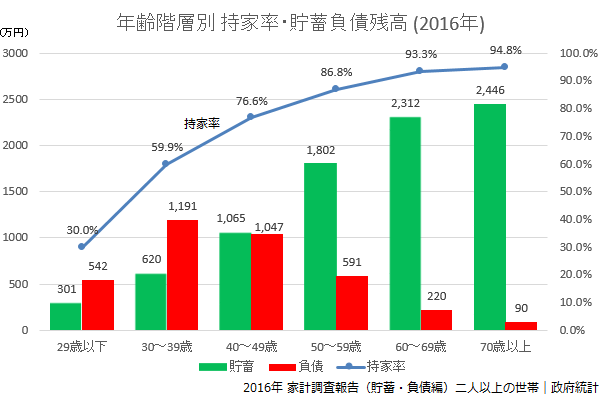 2016年 家計調査報告（貯蓄・負債編）二人以上の世帯｜政府統計