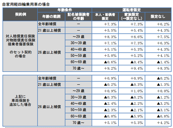 【自動車保険】参考純率改定のご案内｜損害保険料率算出機構