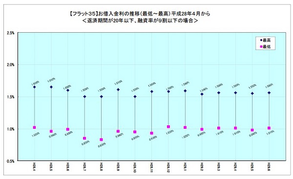フラット３５金利情報