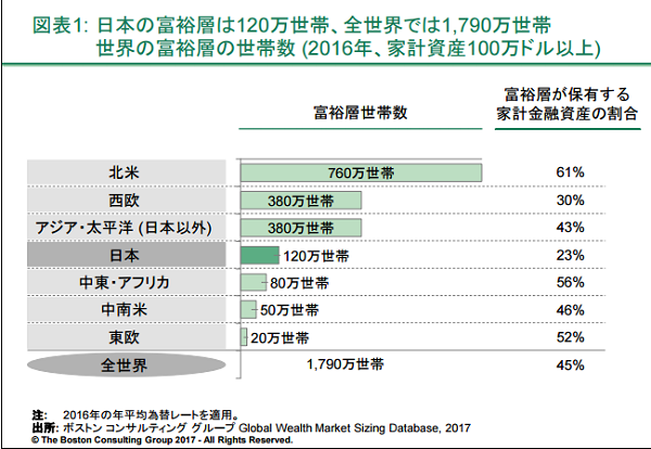 日本の富裕層は前年比1.7%増の120万世帯、家計金融資産は前年比1.1%増の14.9兆ドル～BCG調査