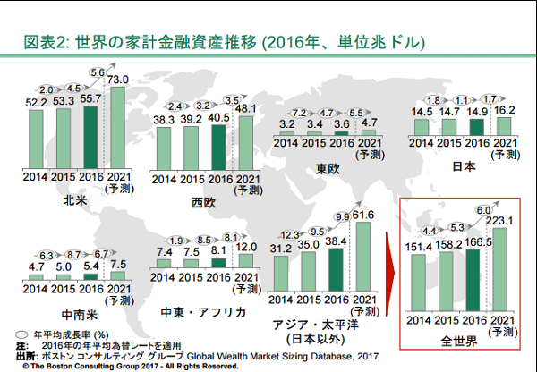 日本の富裕層は前年比1.7%増の120万世帯、家計金融資産は前年比1.1%増の14.9兆ドル～BCG調査