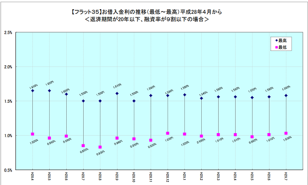 フラット３５金利情報