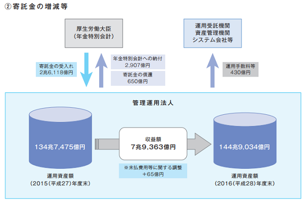 ＧＰＩＦ年金積立金運用