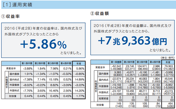 ＧＰＩＦ年金積立金運用