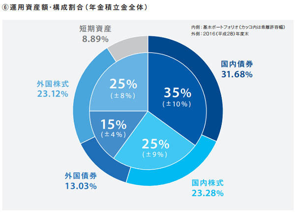 ＧＰＩＦ年金積立金運用