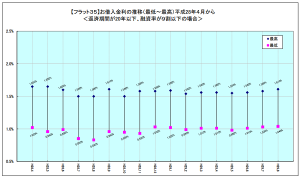 フラット３５金利情報