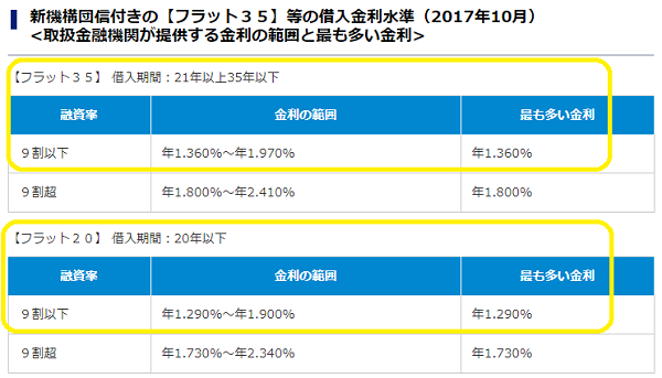 フラット３５金利