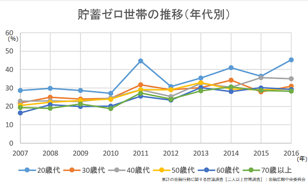 貯蓄ゼロ世帯30 の投資先 最速資産運用 貯蓄ゼロ世帯30 の投資先 最速資産運用
