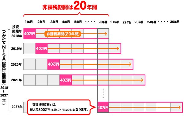 つみたてNISA非課税投資枠の取扱い