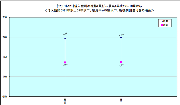 フラット３５金利情報
