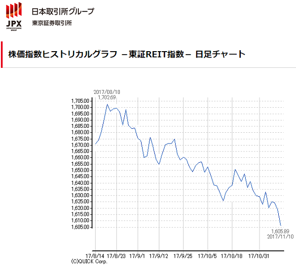 株価指数ヒストリカルグラフ －東証REIT指数－ 日足チャート