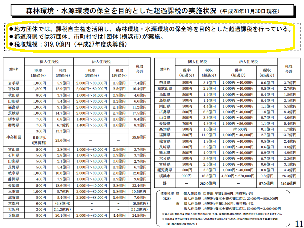 森林環境税（仮称）の検討状況について 平成29年10月｜総務省自治税務局