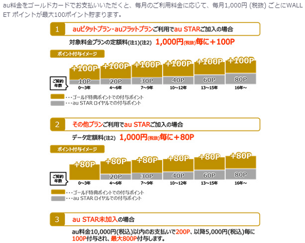 au WALLET ゴールドカード」の特典内容をリニューアル!