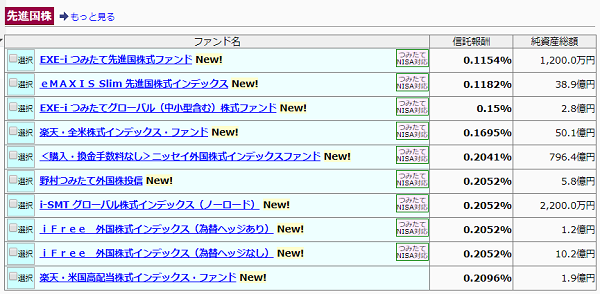 ノーロードのインデックスファンド比較｜最速資産運用