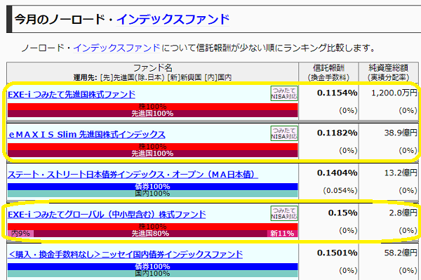 ノーロード・インデックス投信おすすめ18選｜最速資産運用