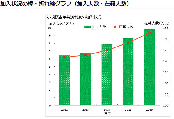 60歳以降もお勧め 小規模企業共済掛金は年齢制限なしで全額所得控除対象 最速資産運用