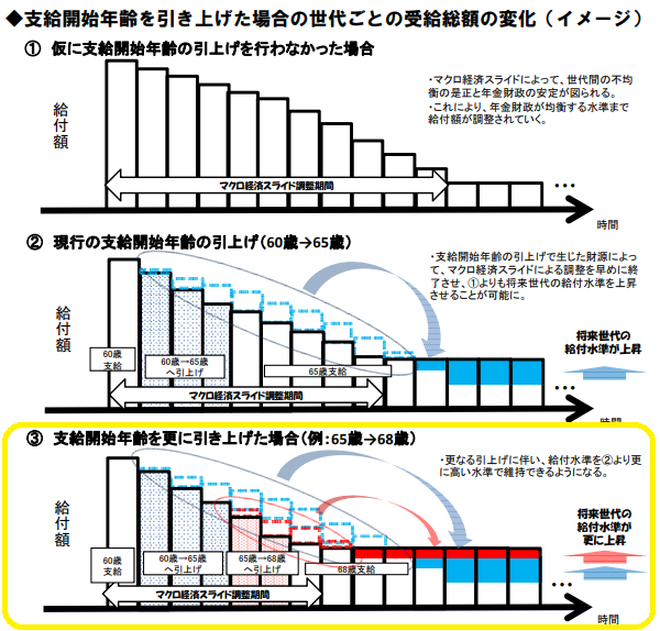平成１６年改正後の年金制度における支給開始年齢引上げの効果
