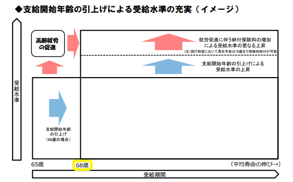 「人生１００年時代」の年金受給の在り方と支給開始年齢の引上げ