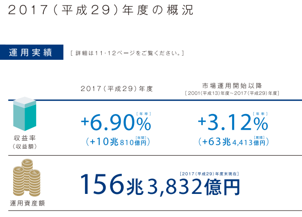 ＧＰＩＦ年金積立金運用