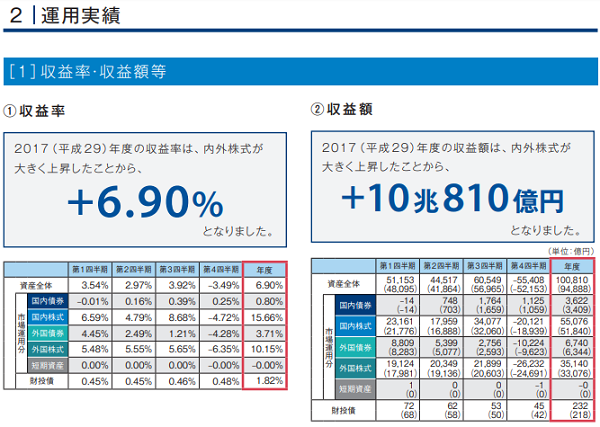 ＧＰＩＦ年金積立金運用