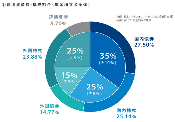 ＧＰＩＦ年金積立金運用