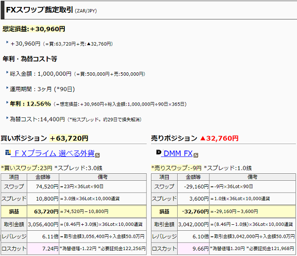 FX両建てスワップ裁定取引計算ソフト[50.0万円][3ヶ月][1ZAR/8.46円]