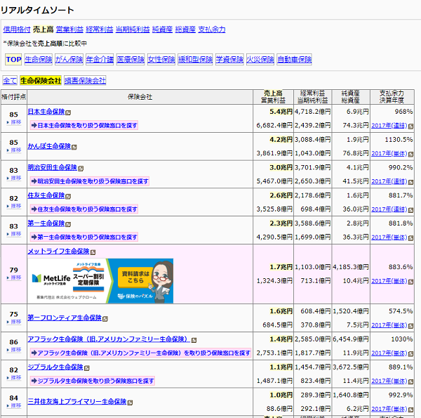 保険会社格付け等ランキング一覧（売上高順）