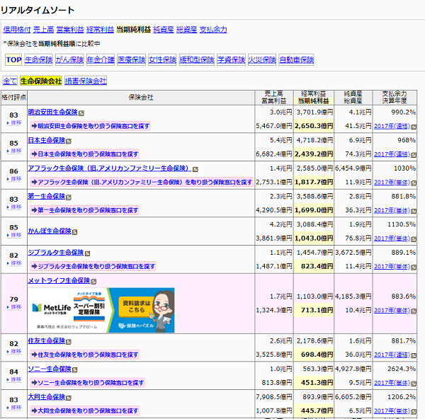 保険会社格付け等ランキング一覧（当期純利益順）