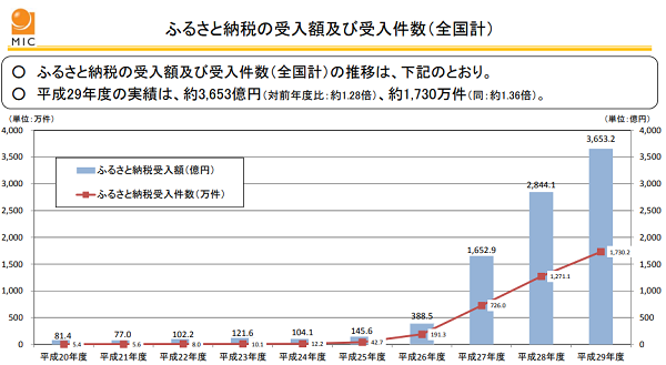 ふるさと納税に関する現況調査結果（平成29年度実績）｜総務省自治税務局市町村税課