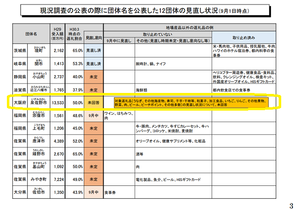 ふるさと納税に係る返礼品の見直し状況についての調査結果（平成30年9月1日時点）