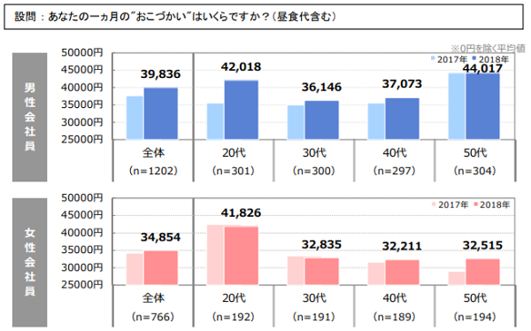 「2018年サラリーマンのお小遣い調査」結果について｜新生銀行