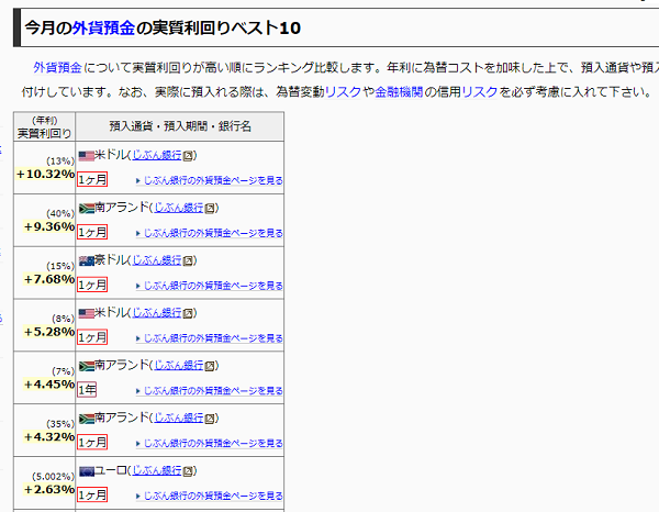 外貨預金の実質利回りおすすめベスト10