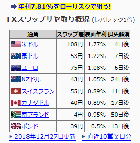 最速FXサヤ取り法