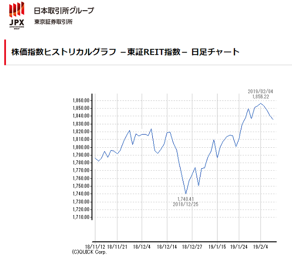 株価指数ヒストリカルグラフ －東証REIT指数－ 日足チャート