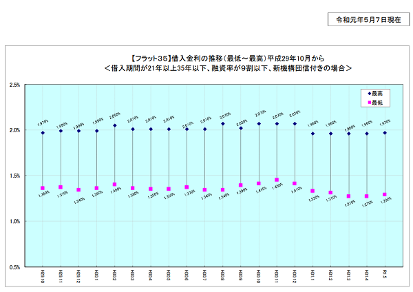 フラット３５金利