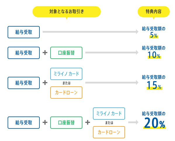 新生活応援キャンペーン｜住信SBIネット銀行