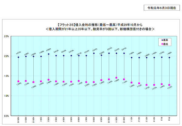 フラット３５金利