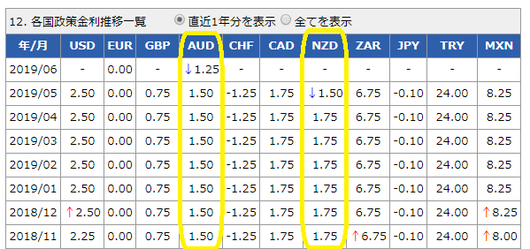 各国政策金利データ│外国為替取引　セントラル短資FX