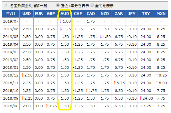 各国政策金利データ│外国為替取引　セントラル短資FX